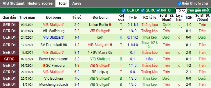 Nhận định, soi kèo với Stuttgart, 0h30 ngày 17/3: Củng cố vị trí thứ 3 - Ảnh 3