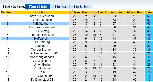 Nhận định, soi kèo với Stuttgart, 0h30 ngày 17/3: Củng cố vị trí thứ 3 - Ảnh 1