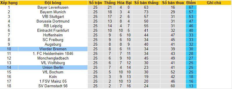 Nhận định, soi kèo Union Berlin với Werder Bremen, 21h30 ngày 16/03: Chặn đà sa sút - Ảnh 5