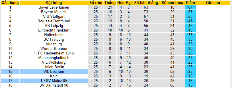 Nhận định, soi kèo Mainz với Bochum, 21h30 ngày 16/03: Cân tài cân sức - Ảnh 5