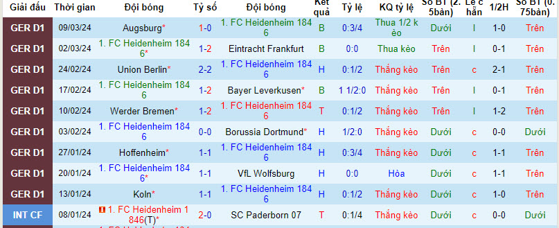 Nhận định, soi kèo Heidenheim với Monchengladbach, 21h30 ngày 16/03: Điểm số cần thiết - Ảnh 2