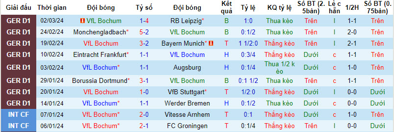 Nhận định, soi kèo Bochum với Freiburg, 21h30 ngày 10/03: Tìm lại cảm giác chiến thắng - Ảnh 2