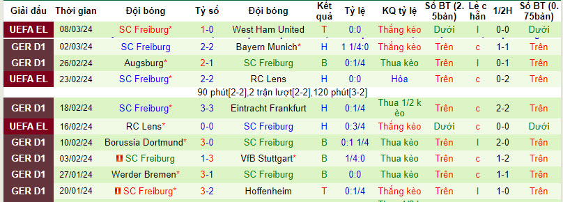 Nhận định, soi kèo Bochum với Freiburg, 21h30 ngày 10/03: Tìm lại cảm giác chiến thắng - Ảnh 3