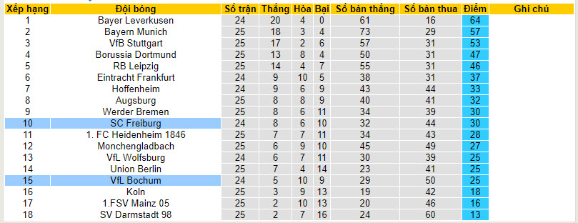 Nhận định, soi kèo Bochum với Freiburg, 21h30 ngày 10/03: Tìm lại cảm giác chiến thắng - Ảnh 5