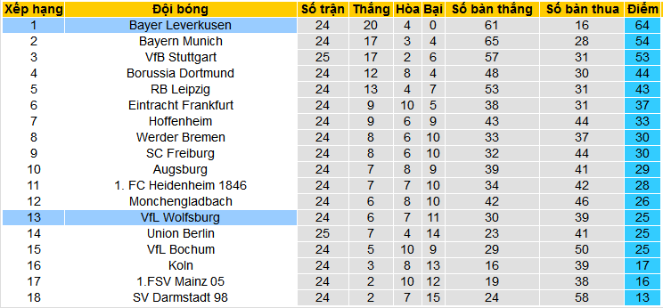 Nhận định, soi kèo Bayer Leverkusen vs Wolfsburg, 01h30 ngày 11/3: Săn sói - Ảnh 4