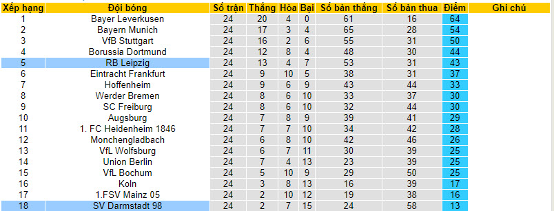 Nhận định, soi kèo Leipzig với Darmstadt, 21h30 ngày 09/03: Gia tăng áp lực top 4 - Ảnh 5