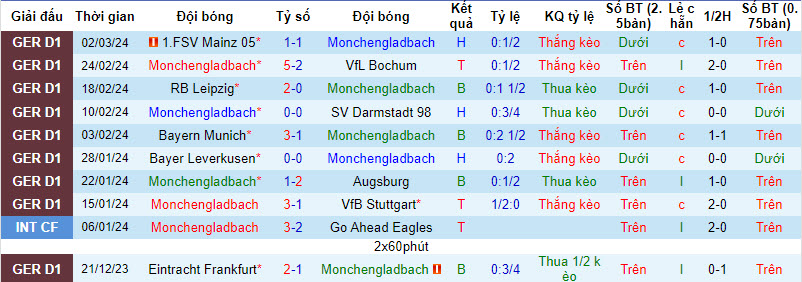 Nhận định, soi kèo Monchengladbach với Koln, 21h30 ngày 09/03: Không còn đường lùi - Ảnh 2