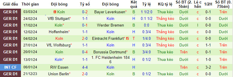 Nhận định, soi kèo Monchengladbach với Koln, 21h30 ngày 09/03: Không còn đường lùi - Ảnh 3