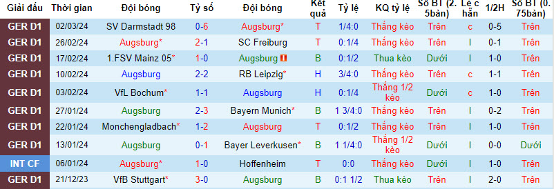 Nhận định, soi kèo Augsburg với Heidenheim, 21h30 ngày 09/03: Gia tăng khoảng cách - Ảnh 2