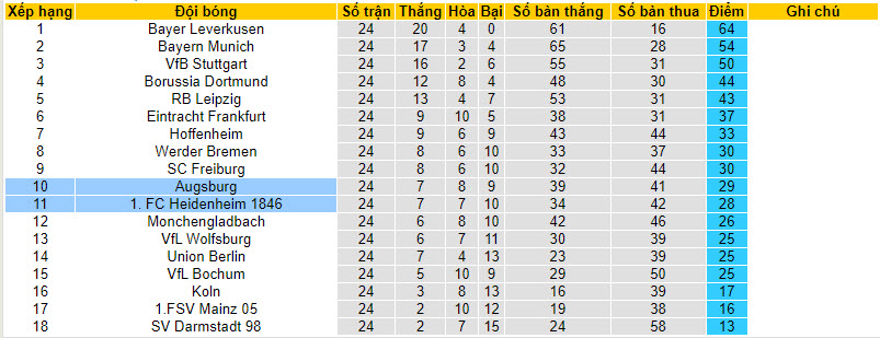 Nhận định, soi kèo Augsburg với Heidenheim, 21h30 ngày 09/03: Gia tăng khoảng cách - Ảnh 5