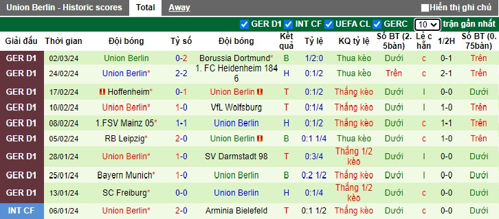 Soi kèo phạt góc Stuttgart vs Union Berlin, 02h30 ngày 9/3 - Ảnh 3