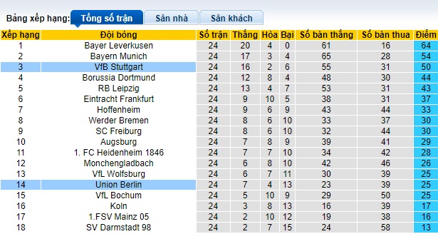 Nhận định, soi kèo Stuttgart với Union Berlin, 02h30 ngày 9/3: Giữ chắc vé dự Champions League - Ảnh 1