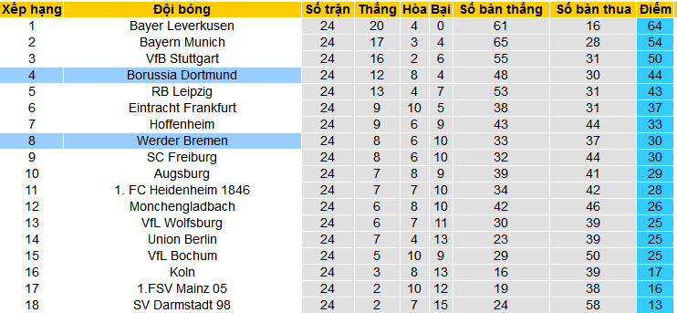 Nhận định, soi kèo Werder Bremen vs Borussia Dortmund, 00h30 ngày 10/3: Trụ vững trong Top 4 - Ảnh 4