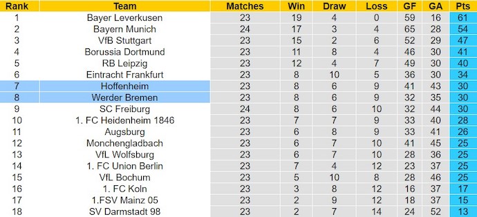 Nhận định, soi kèo Hoffenheim với Werder Bremen, 23h30 ngày 3/3: Phong độ đang lên - Ảnh 4