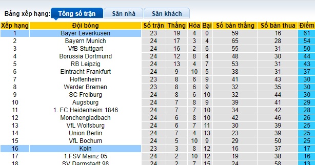 Soi kèo phạt góc Cologne vs Leverkusen, 21h30 ngày 3/3 - Ảnh 1