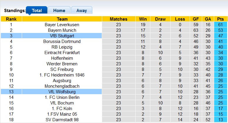 Nhận định, soi kèo Wolfsburg vs Stuttgart, 0h30 ngày 3/3: Bầy Sói lạc lối - Ảnh 4