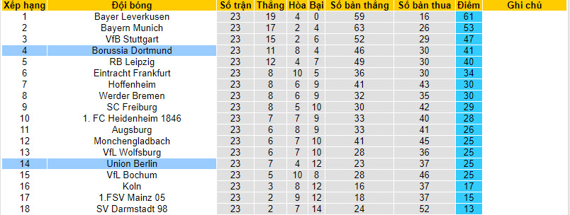 Nhận định, soi kèo Union Berlin với Dortmund, 21h30 ngày 02/03: Lung lay top 4 - Ảnh 5