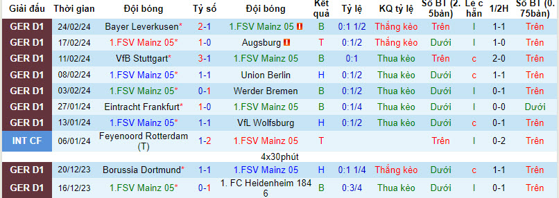 Nhận định, soi kèo Mainz với Monchengladbach, 21h30 ngày 02/03: Nắm bắt cơ hội - Ảnh 2