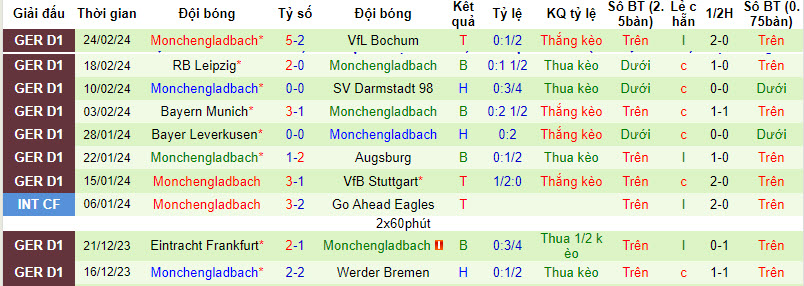 Nhận định, soi kèo Mainz với Monchengladbach, 21h30 ngày 02/03: Nắm bắt cơ hội - Ảnh 3