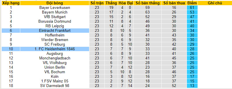 Nhận định, soi kèo Heidenheim với Eintracht Frankfurt, 21h30 ngày 02/03: Điểm tựa sân nhà - Ảnh 5