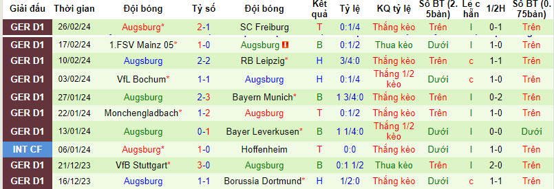 Nhận định, soi kèo Darmstadt với Augsburg, 21h30 ngày 02/03: Nỗ lực giành điểm bất thành - Ảnh 3