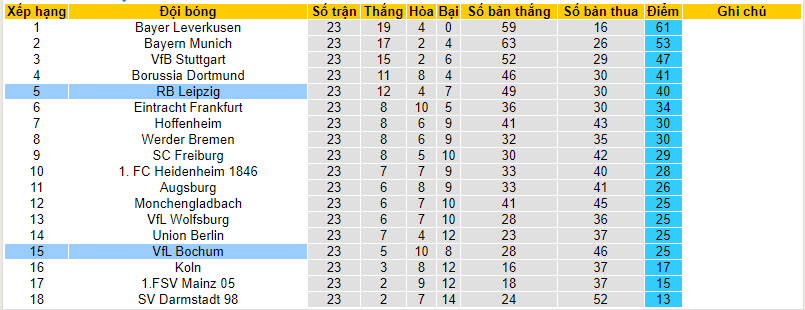 Nhận định, soi kèo Bochum với RB Leipzig, 21h30 ngày 02/03: Lỡ hẹn top 4 - Ảnh 5