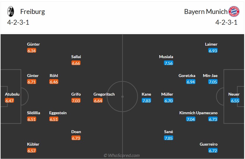 Nhận định, soi kèo Freiburg với Bayern Munich, 2h30 ngày 2/3: Nhọc nhằn vượt ải - Ảnh 5