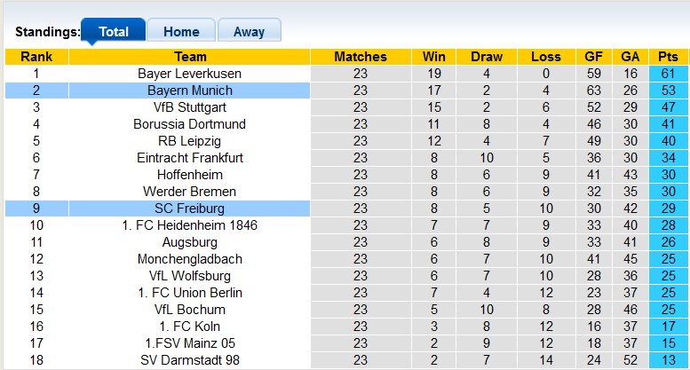 Nhận định, soi kèo Freiburg với Bayern Munich, 2h30 ngày 2/3: Nhọc nhằn vượt ải - Ảnh 4