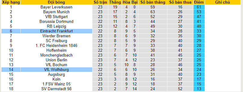 Nhận định, soi kèo Eintracht Frankfurt với Wolfsburg, 21h30 ngày 25/02: Bất phân thắng bại - Ảnh 6