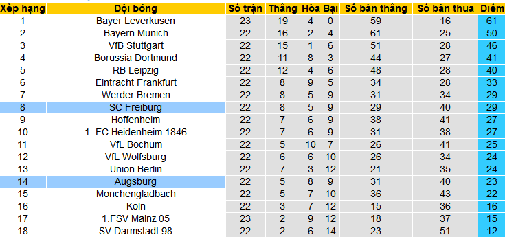 Nhận định, soi kèo Augsburg vs Freiburg, 01h30 ngày 26/2: Gió có đổi chiều? - Ảnh 4