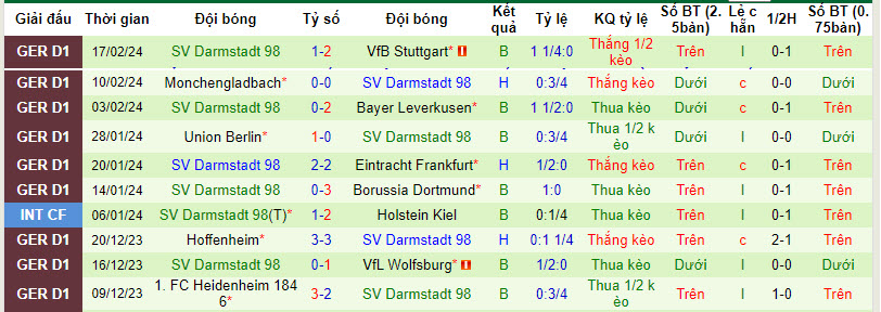 Nhận định, soi kèo Werder Bremen với Darmstadt, 21h30 ngày 24/02: Lộ diện ứng viên - Ảnh 3