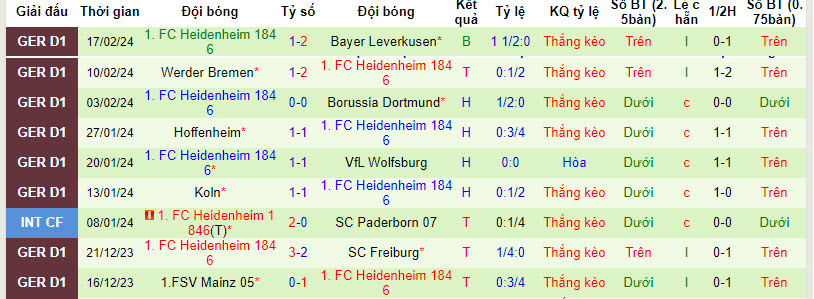 Nhận định, soi kèo Union Berlin với Heidenheim, 21h30 ngày 24/02: Cải thiện thứ hạng - Ảnh 3