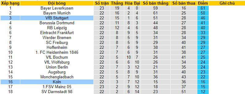 Nhận định, soi kèo Stuttgart với Koln, 21h30 ngày 23/02: Giữ vững top 3 - Ảnh 5