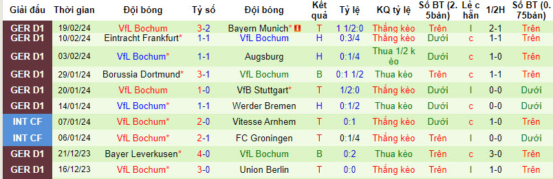 Nhận định, soi kèo Monchengladbach với Bochum, 21h30 ngày 23/02: Tiếp tục rơi điểm - Ảnh 3