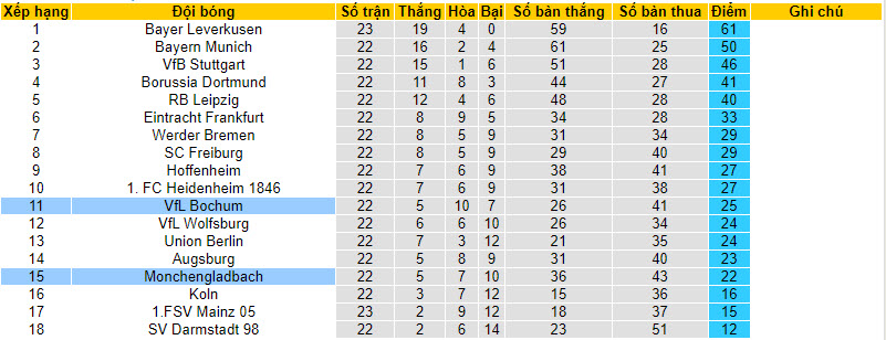 Nhận định, soi kèo Monchengladbach với Bochum, 21h30 ngày 23/02: Tiếp tục rơi điểm - Ảnh 5