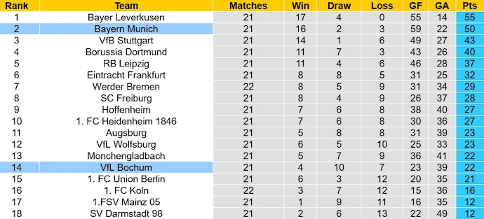 Nhận định, soi kèo VfL Bochum với Bayern Munich, 23h30 ngày 18/2: Họa vô đơn chí - Ảnh 4