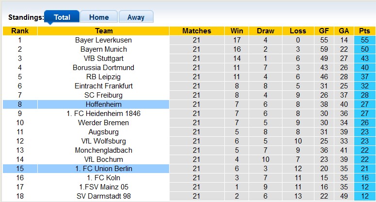 Nhận định, soi kèo Hoffenheim với Union Berlin, 21h30 ngày 17/2: Nỗi đau kéo dài - Ảnh 4