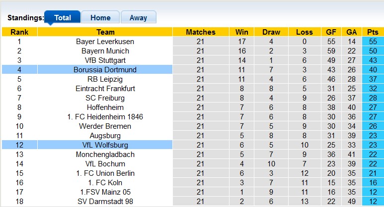 Nhận định, soi kèo Wolfsburg với Dortmund, 21h30 ngày 17/2: Lại ngã ngựa?! - Ảnh 4