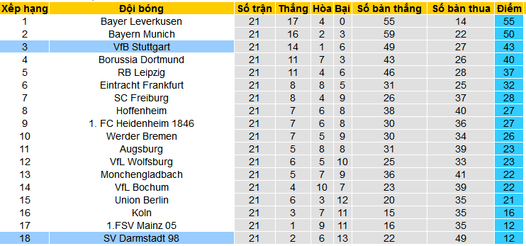 Nhận định, soi kèo SV Darmstadt vs VfB Stuttgart, 21h30 ngày 17/2: Vũ điệu Thiên nga trắng  - Ảnh 4