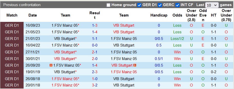 Nhận định, soi kèo Stuttgart với Mainz, 21h30 ngày 11/2: Thiên nga trắng bay cao - Ảnh 4