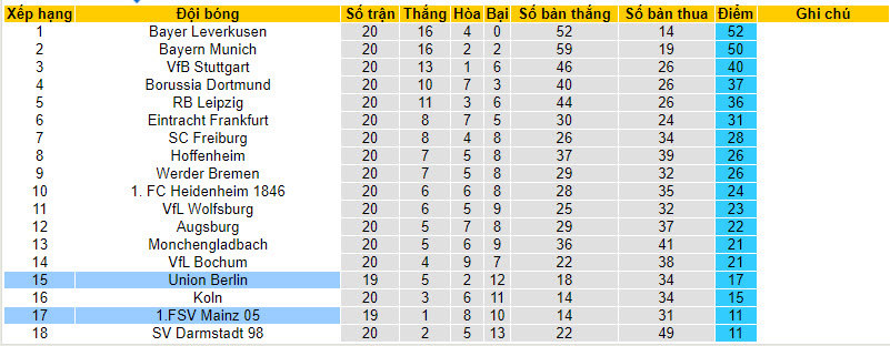 Nhận định, soi kèo Mainz vs Union Berlin, 0h30 ngày 08/02: Chung kết ngược - Ảnh 5