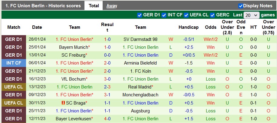 Nhận định, soi kèo Leipzig vs Union Berlin, 23h30 ngày 4/2 - Ảnh 2