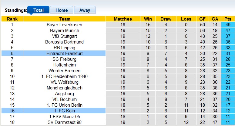 Nhận định, soi kèo Koln vs Eintracht Frankfurt, 0h30 ngày 4/2 - Ảnh 4