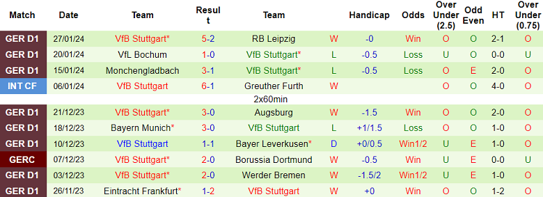 Nhận định, soi kèo Freiburg vs Stuttgart, 21h30 ngày 3/2 - Ảnh 2