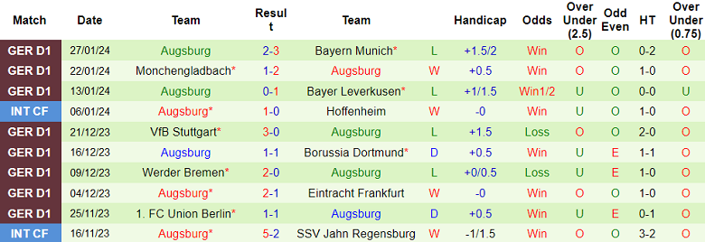 Nhận định, soi kèo Bochum vs Augsburg, 21h30 ngày 3/2 - Ảnh 2