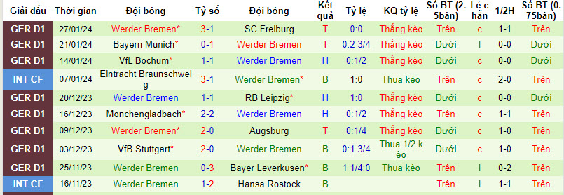 Nhận định, soi kèo Mainz 05 vs Werder Bremen, 21h30 ngày 03/02 - Ảnh 2