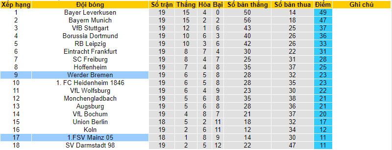 Nhận định, soi kèo Mainz 05 vs Werder Bremen, 21h30 ngày 03/02 - Ảnh 4