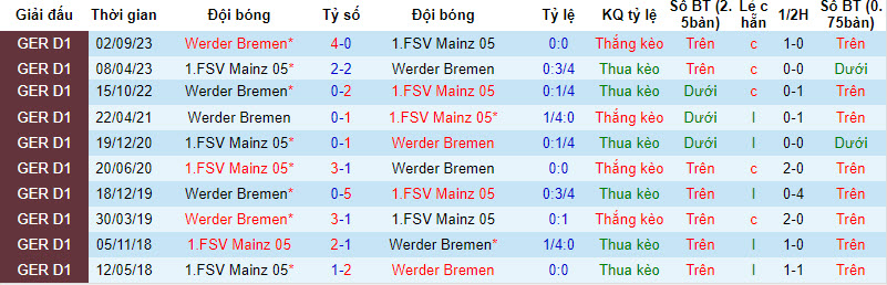 Nhận định, soi kèo Mainz 05 vs Werder Bremen, 21h30 ngày 03/02 - Ảnh 3