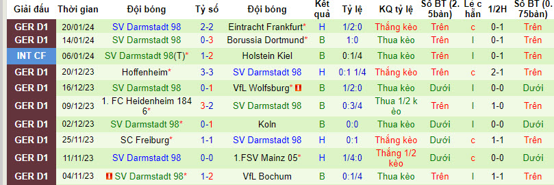 Nhận định, soi kèo Union Berlin vs Darmstadt, 21h30 ngày 28/01 - Ảnh 2