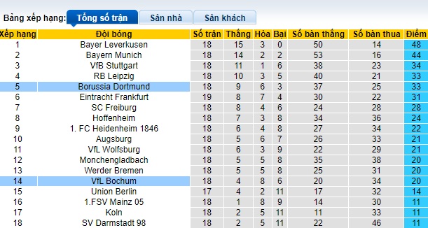 Nhận định, soi kèo Dortmund vs Bochum, 23h30 ngày 28/1 - Ảnh 4